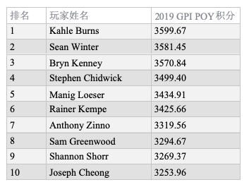 全球扑克指数：Kahle Burns领跑年度玩家排行榜
