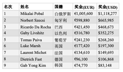 Mikalai Pobal创写牌史，成为第二位两度荣获EPT主赛冠军的选手