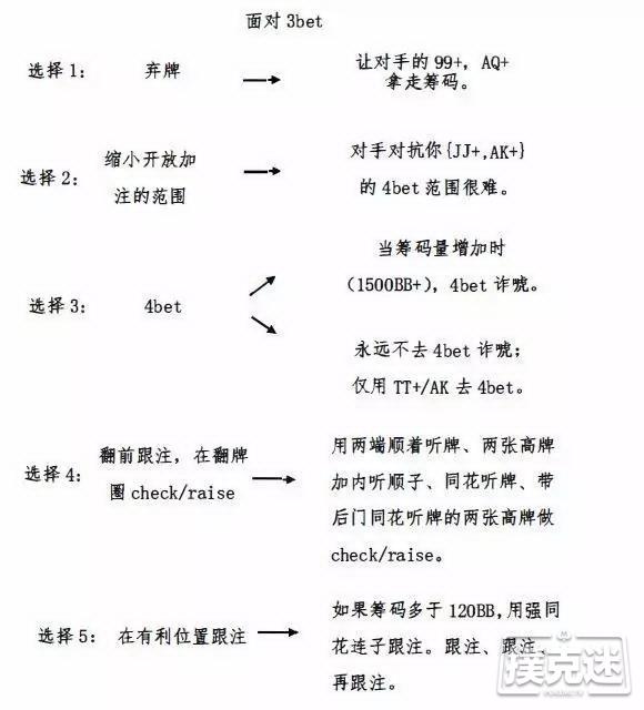 常规桌中级：在盲注位置拿QQ+和AQ+平跟