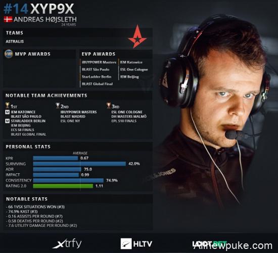 HLTV评选：CSGO 2019年度TOP20职业选手第14位Xyp9x