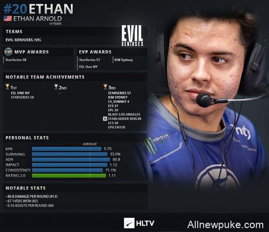 HLTV评选：CSGO 2019年度TOP20职业选手第20位Ethan