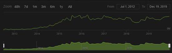 CSGO月平均在线玩家达45.5万人！