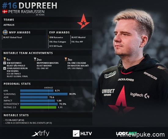 HLTV评选：CSGO 2019年度TOP20职业选手第16位dupreeh