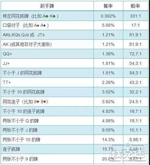 扑克基础：计算翻前发到特定起手牌的概率公式！