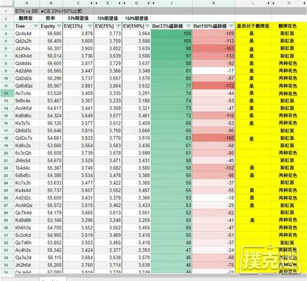 按钮位置对抗大盲位置，持续下注的尺度应该是多少？