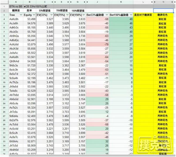 按钮位置对抗大盲位置，持续下注的尺度应该是多少？