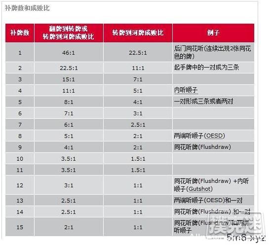 德州扑克玩家必看数理知识：补牌数(outs)和成败比(odds)