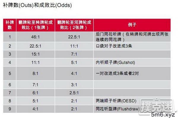 德州扑克玩家必看数理知识：补牌数(outs)和成败比(odds)