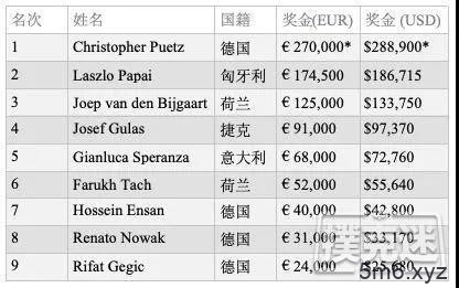 Christopher Puetz斩获WPT德国站主赛冠军