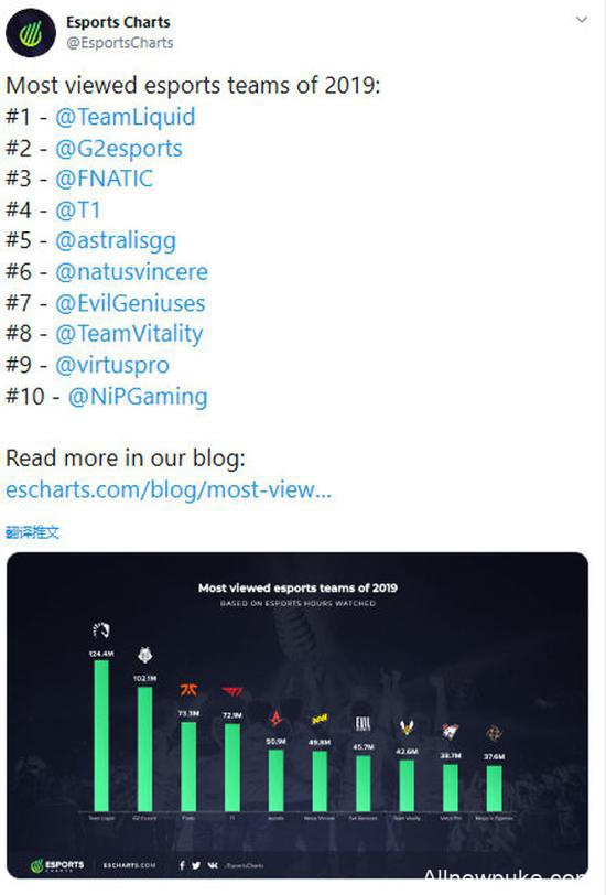 2019外网观看时长俱乐部排行：TL连续两年登顶，T1排名第四