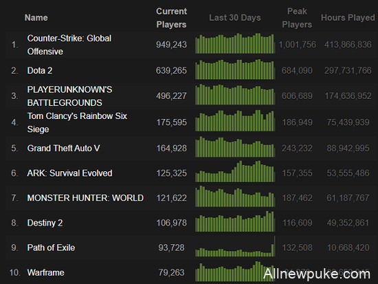 再创新高！CSGO在线人数突破100万大关