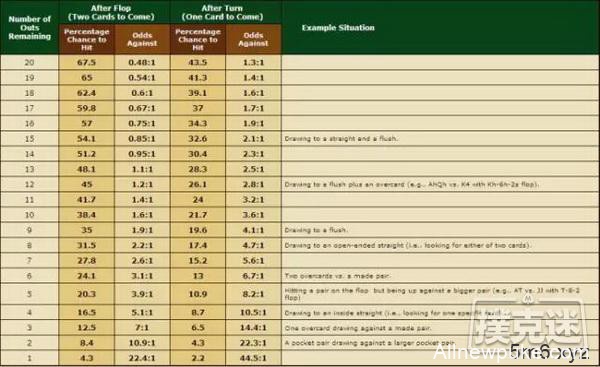 德州扑克里的数学概率，你知道吗?