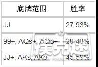 JJ遇到两个翻前全压，该怎么打？PS冠军赛2017蒙特卡洛站FT解说04老哥不凑豪华七小对都对不起这个起手PS hot109夺冠精彩集锦【德州扑克】跨界明星对决02：罗纳尔多VS世界小姐WSOP宣布$1,000 Mini主赛事，巨人赛买入降至$400Renat Bohdanov斩获2019WSOPE第一条金手链WPT修改亚洲赛事安排大四即将毕业的男朋友迷上了德州扑克，我：……
