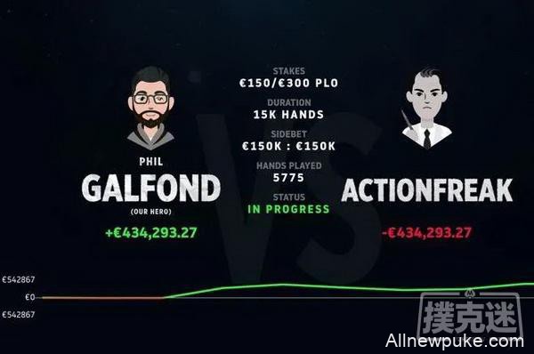 Galfond & ActionFreak挑战赛：Galfond赢得超过€40W