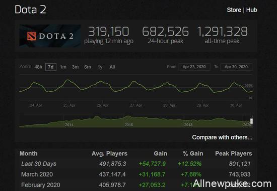 Dota2 四月人数回涨，在线峰值峰值达80万