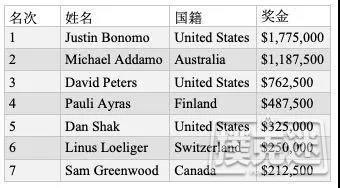 Justin Bonomo斩获SHRB在线赛事冠军，收获170万刀！