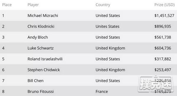 扑克传奇三届WSOP扑克玩家冠军赛冠军Michael Mizrachi