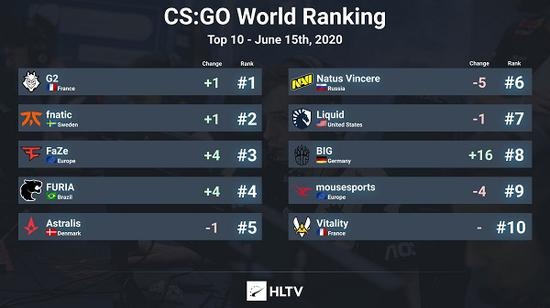 HLTV排名更新 G2历史首次登顶世界第一