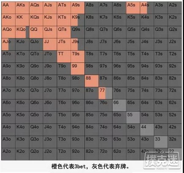 避免在小盲位置损失大量筹码