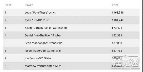 Louis“PokeThese”Lynch斩获WSOP第二项赛事冠军，丹牛荣获第18名