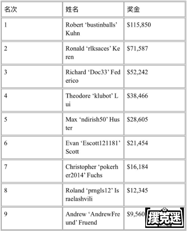 Robert ‘bustinballs’ Kuhn斩获德州扑克WSOP线上第3项赛事金手链！