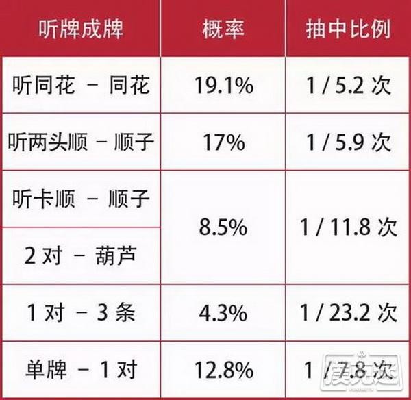 德州扑克听牌的基本打法和成牌概率