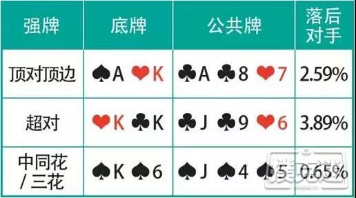 德州扑克价值牌型：想赢更多筹码得靠它