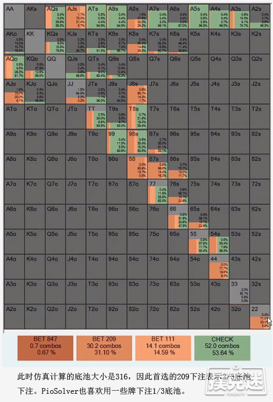 德州扑克深度分析：在3-bet底池游戏A高翻牌面