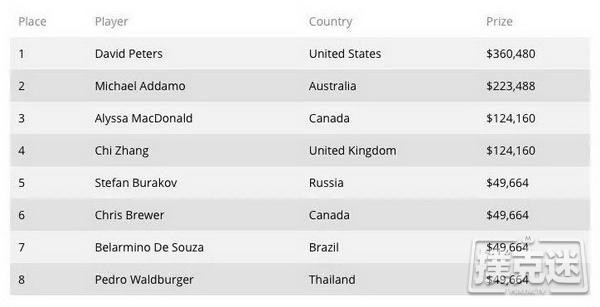 David Peters斩获$10,000单挑NLHE锦标赛冠军