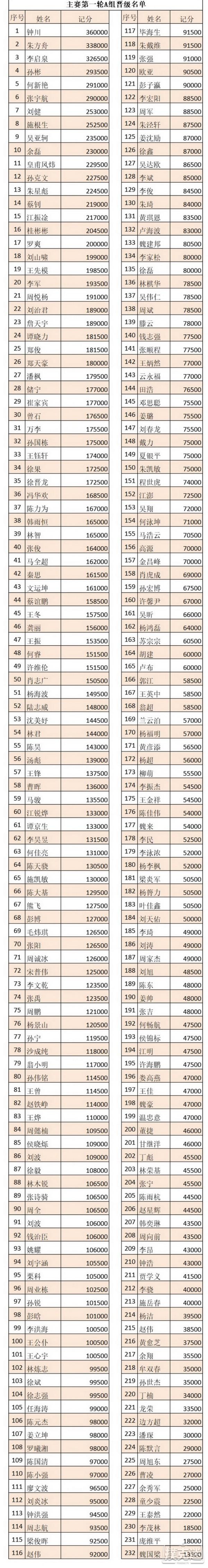 CPG®三亚总决赛｜主赛事火热开启A组钟川以36万记分牌率先领跑！