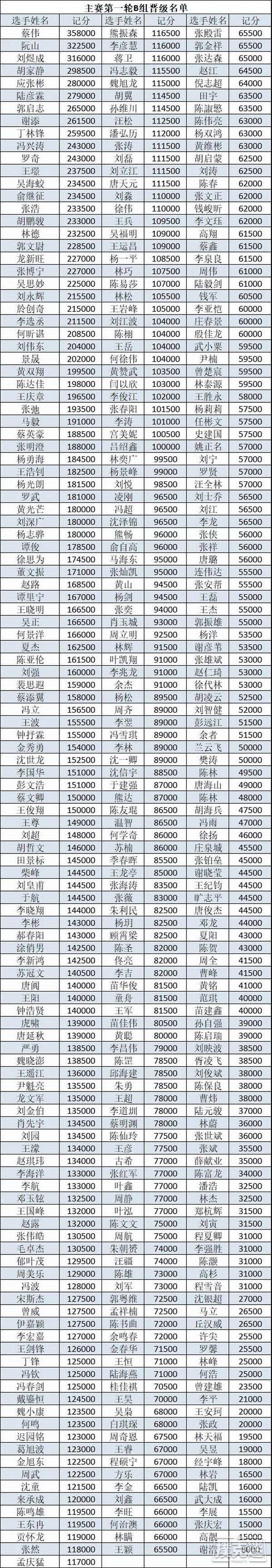 2020CPG®三亚总决赛|主赛B组1235人中蔡伟以35.8万记分牌率先领跑！