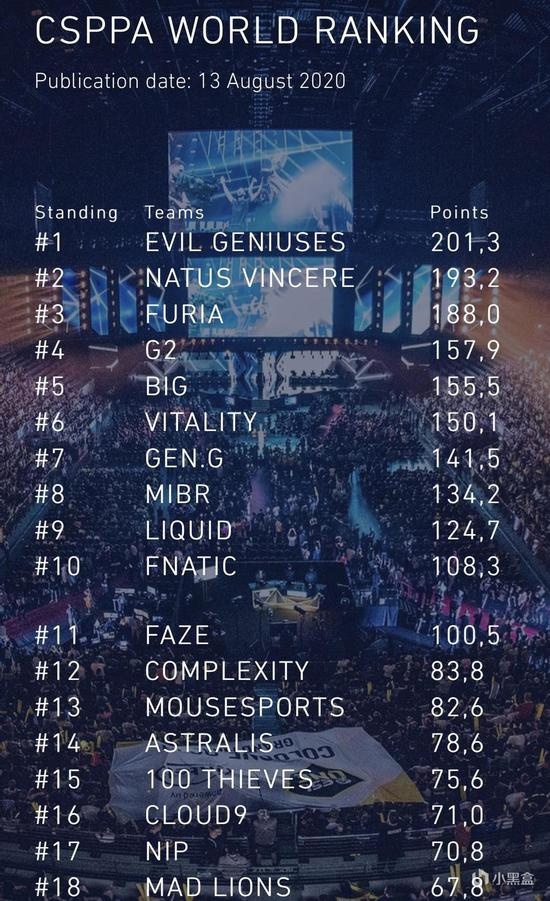 CSPPA推出全新CS:GO世界排名，EG、NAVI排名前二