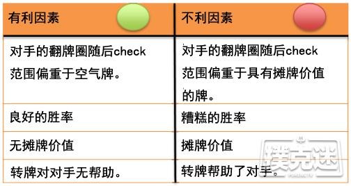 德州扑克中转牌圈试探下注