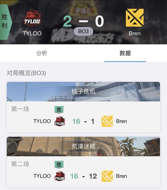 CSGO PAL 9月24日战况：TYLOO轻取Bren，Beyond不敌Checkmate