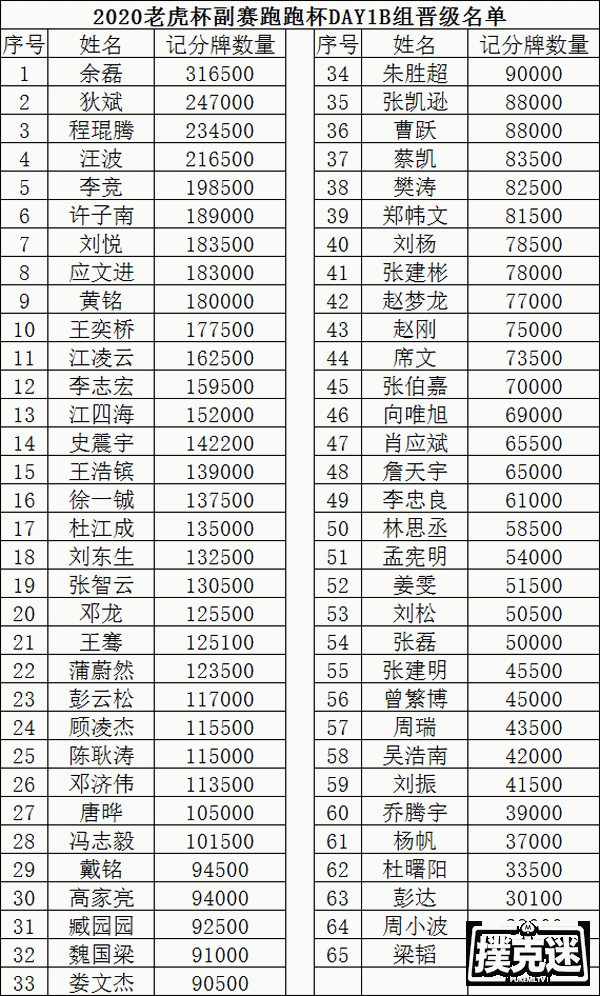 2020 TPC老虎杯年终总决赛｜ 主赛泡沫诞生 ！