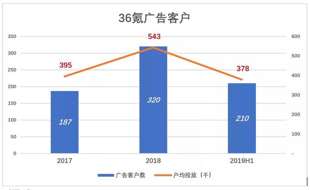 36氪不想等