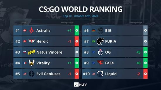 HLTV排名更新 A队超越Heroic重返世界第一