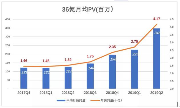 36氪不想等