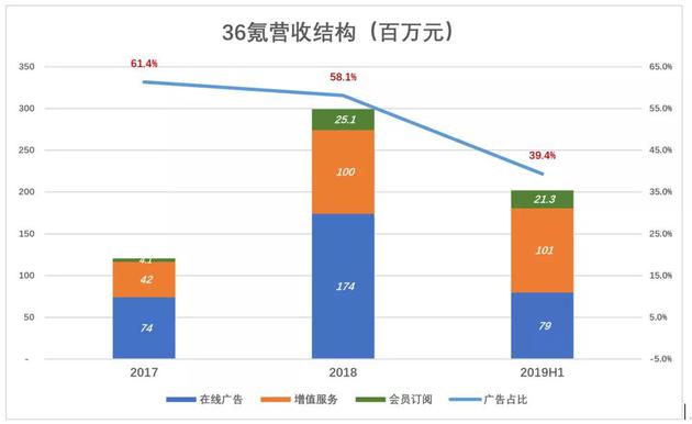 36氪不想等