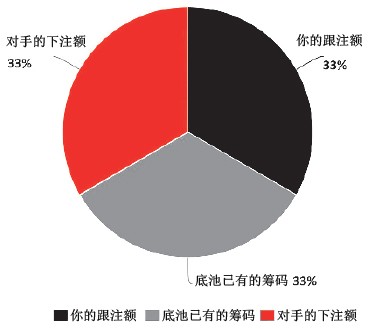 德州扑克底池赔率