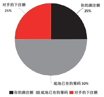 德州扑克底池赔率