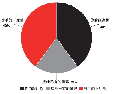 德州扑克底池赔率