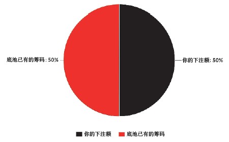 德州扑克静态弃牌赢率&动态弃牌赢率