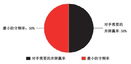 德州扑克最小防守频率