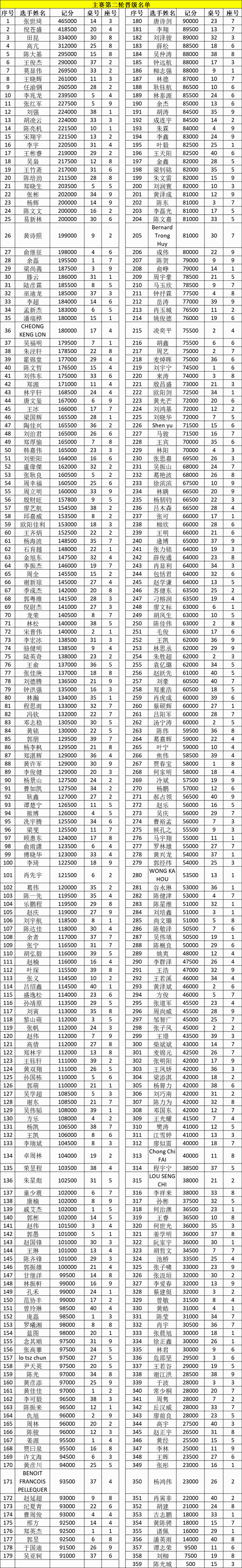 CPG横琴站 | 主赛共计1202人次参赛，倪苍盛成为主赛C组领先者！