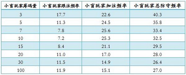 德州扑克基于筹码深度的防守频率-2