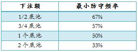 德州扑克最小防守频率