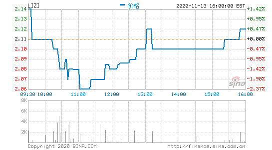 中国UGC音频社区荔枝赴美上市 首日开盘涨近30%