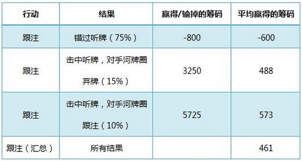 德州扑克普通听牌-1