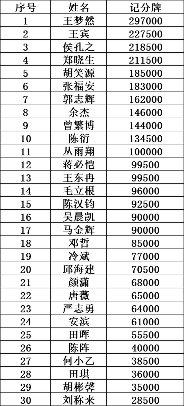 泰山杯｜主赛事Day1D组战罢王梦然297,000记分牌领跑 158人决战Day2！